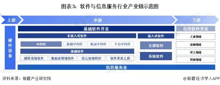 2023年中國戰(zhàn)略性新興產業(yè)之軟件與信息服務產業(yè)全景 基礎軟件服務