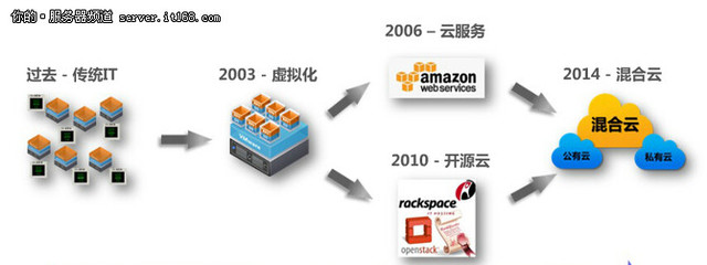 從IT架構技術演進探析云計算的未來——以服務器專區(qū)與基礎軟件服務為視角
